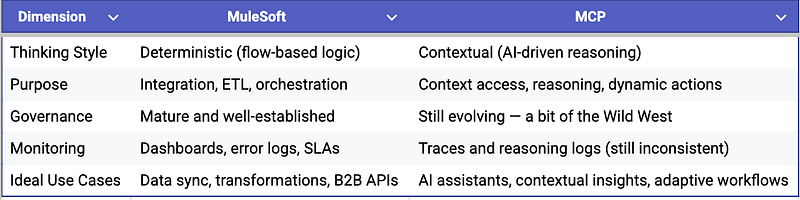 MuleSoft is reliable and deterministic, MCP is adaptive and AI-driven\u200a—\u200aboth have strengths and trade-offs.