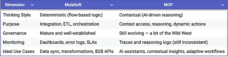 MuleSoft is reliable and deterministic, MCP is adaptive and AI-driven\u200a—\u200aboth have strengths and trade-offs.