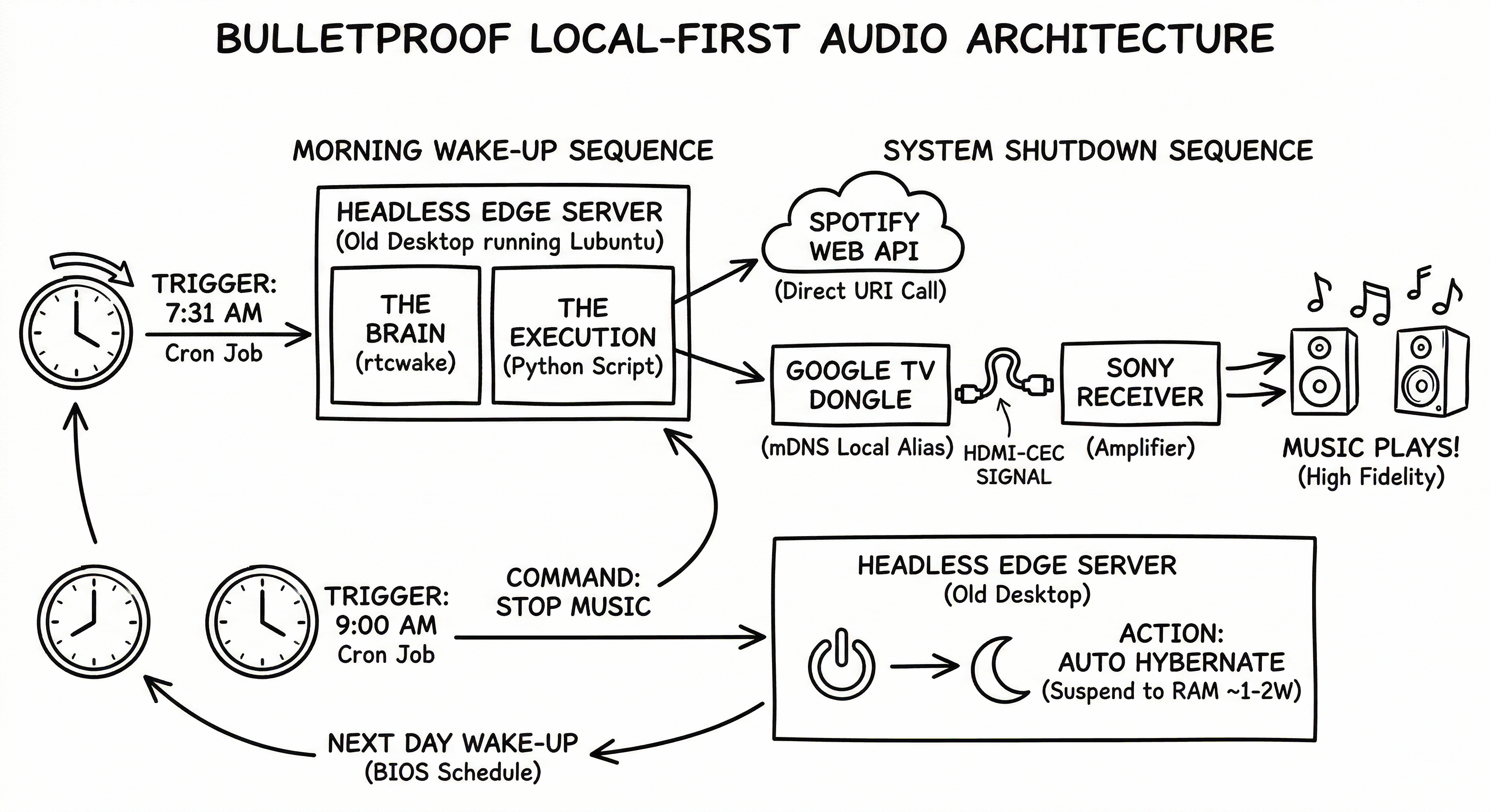 Home Automation Architecture