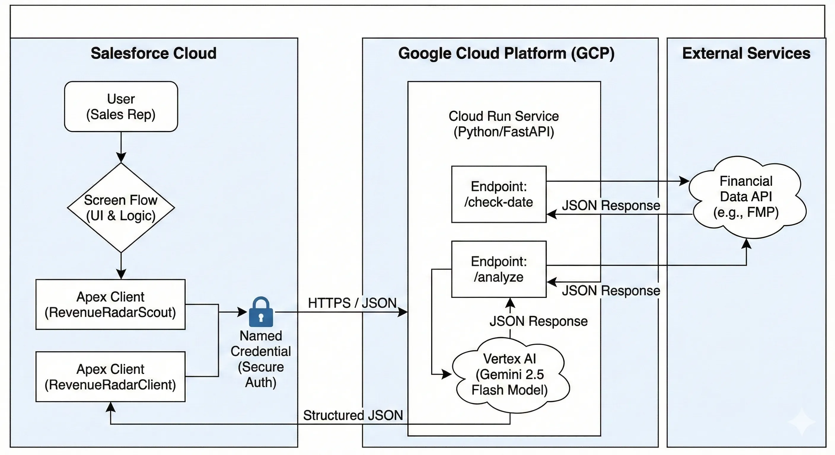 System Architecture