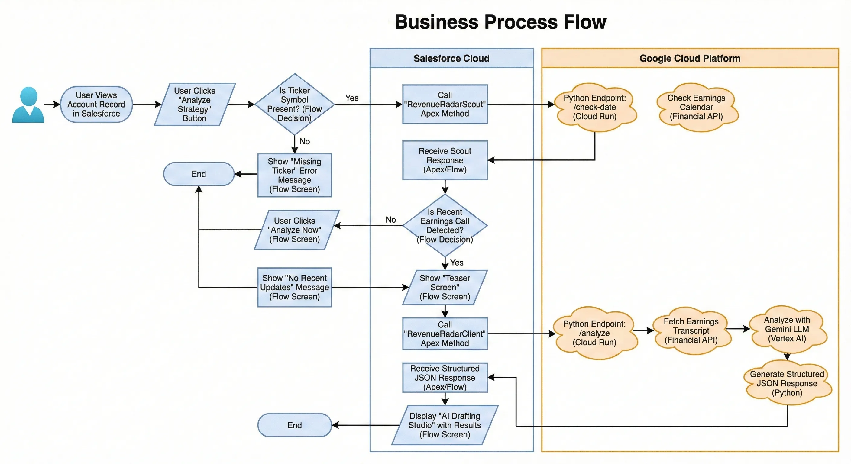 Business Process